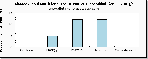 caffeine and nutritional content in mexican cheese